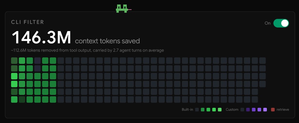 Boost report showing 146.3 million context tokens saved by CLI filters